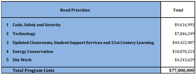 Bond Priority, Code, Safety and Security. Total, $9,616,933. Bond Priority, Technology. Total, $7,846,249. Bond Priority, Updated Classrooms, Student Support Services and 21st Century Learning. Total, $44,422,907. Bond Priority, Energy Conservation. Total, $10,870,223 Bond Priority, Site Work. Total, $4,243,629.Total Program Costs, 77 Million Dollars.