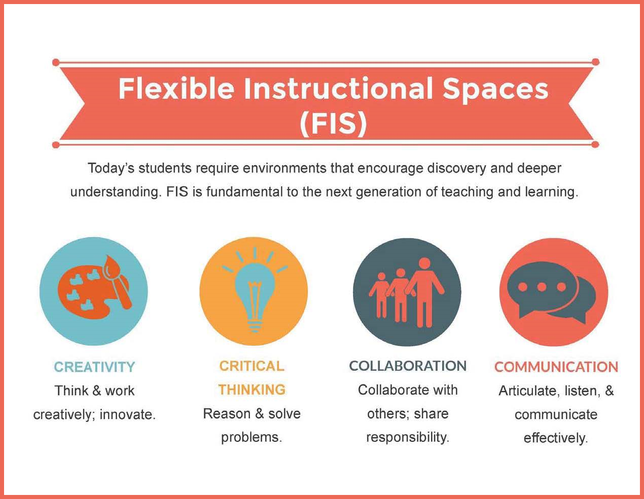 Flexible Instructional Spaces, FIS. Today's students require environments that encourage discovery and deeper understanding. FIS is fundamental to the next generation of teaching and learning. Creativity. Think and work creatively, innovate. Critical Thinking. Reason and solve problems. Collaboration. Collaborate with others, share responsibilities. Communication. Articulate, listen, and communicate effectively.